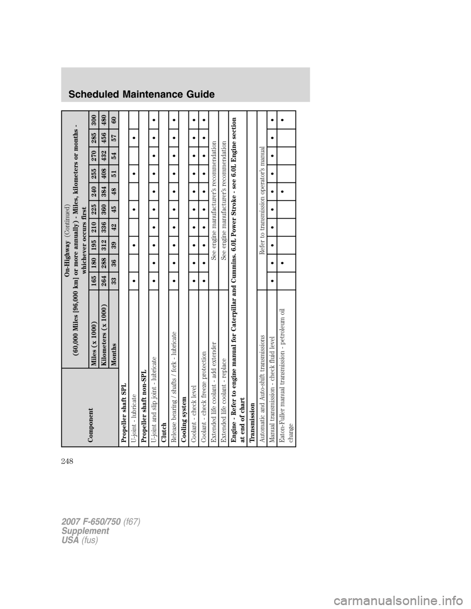 FORD F650 2007 11.G Owners Manual ComponentOn-Highway(Continued)
(60,000 Miles [96,000 km] or more annually) - Miles, kilometers or months -
whichever occurs first
Miles (x 1000) 165 180 195 210 225 240 255 270 285 300
Kilometers (x 1