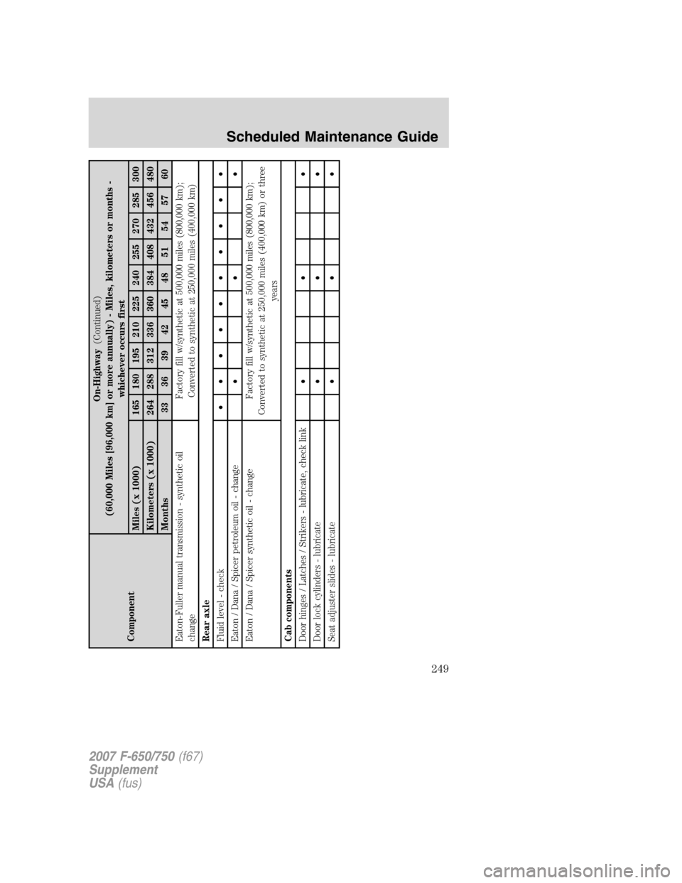 FORD F750 2007 11.G User Guide ComponentOn-Highway(Continued)
(60,000 Miles [96,000 km] or more annually) - Miles, kilometers or months -
whichever occurs first
Miles (x 1000) 165 180 195 210 225 240 255 270 285 300
Kilometers (x 1