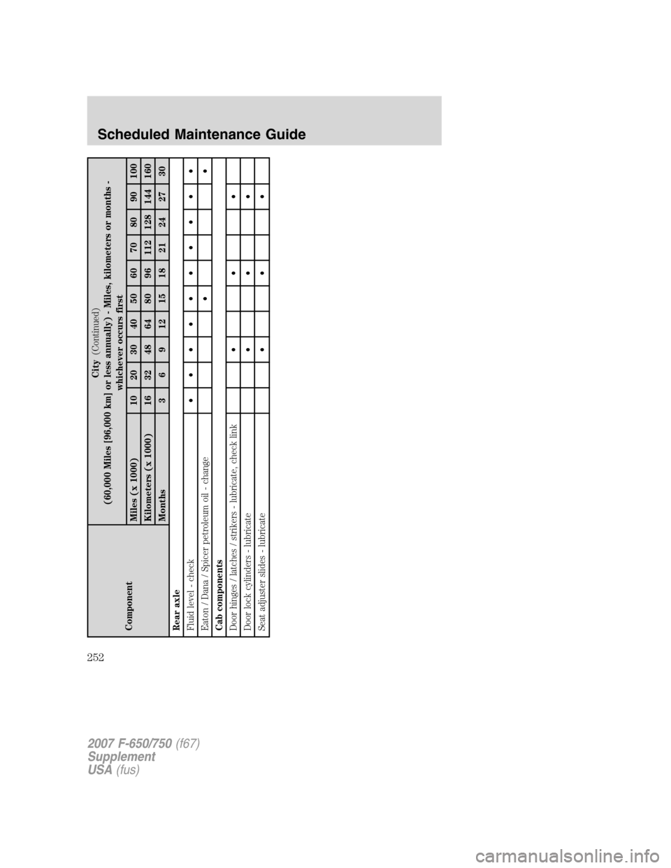 FORD F650 2007 11.G Owners Manual ComponentCity(Continued)
(60,000 Miles [96,000 km] or less annually) - Miles, kilometers or months -
whichever occurs first
Miles (x 1000) 10 20 30 40 50 60 70 80 90 100
Kilometers (x 1000) 16 32 48 6