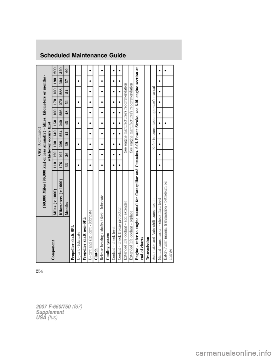 FORD F650 2007 11.G Owners Manual ComponentCity(Continued)
(60,000 Miles [96,000 km] or less annually) - Miles, kilometers or months -
whichever occurs first
Miles (x 1000) 110 120 130 140 150 160 170 180 190 200
Kilometers (x 1000) 1