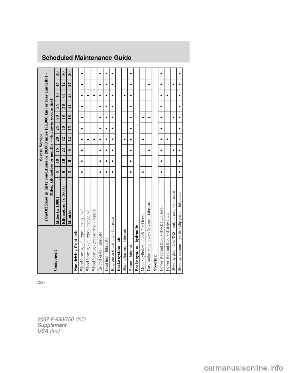 FORD F650 2007 11.G Owners Manual ComponentSevere Service
(On/Off Road in dirty conditions or 20,000 miles [32,000 km] or less annually) -
Miles, kilometers or months - whichever occurs first
Miles (x 1000) 5 10 15 20 25 30 35 40 45 5