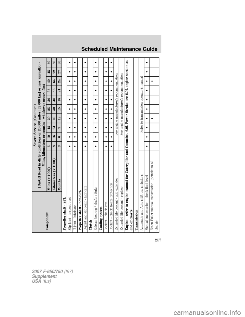 FORD F650 2007 11.G Owners Manual ComponentSevere Service(Continued)
(On/Off Road in dirty conditions or 20,000 miles [32,000 km] or less annually) -
Miles, kilometers or months - whichever occurs first
Miles (x 1000) 5 10 15 20 25 30