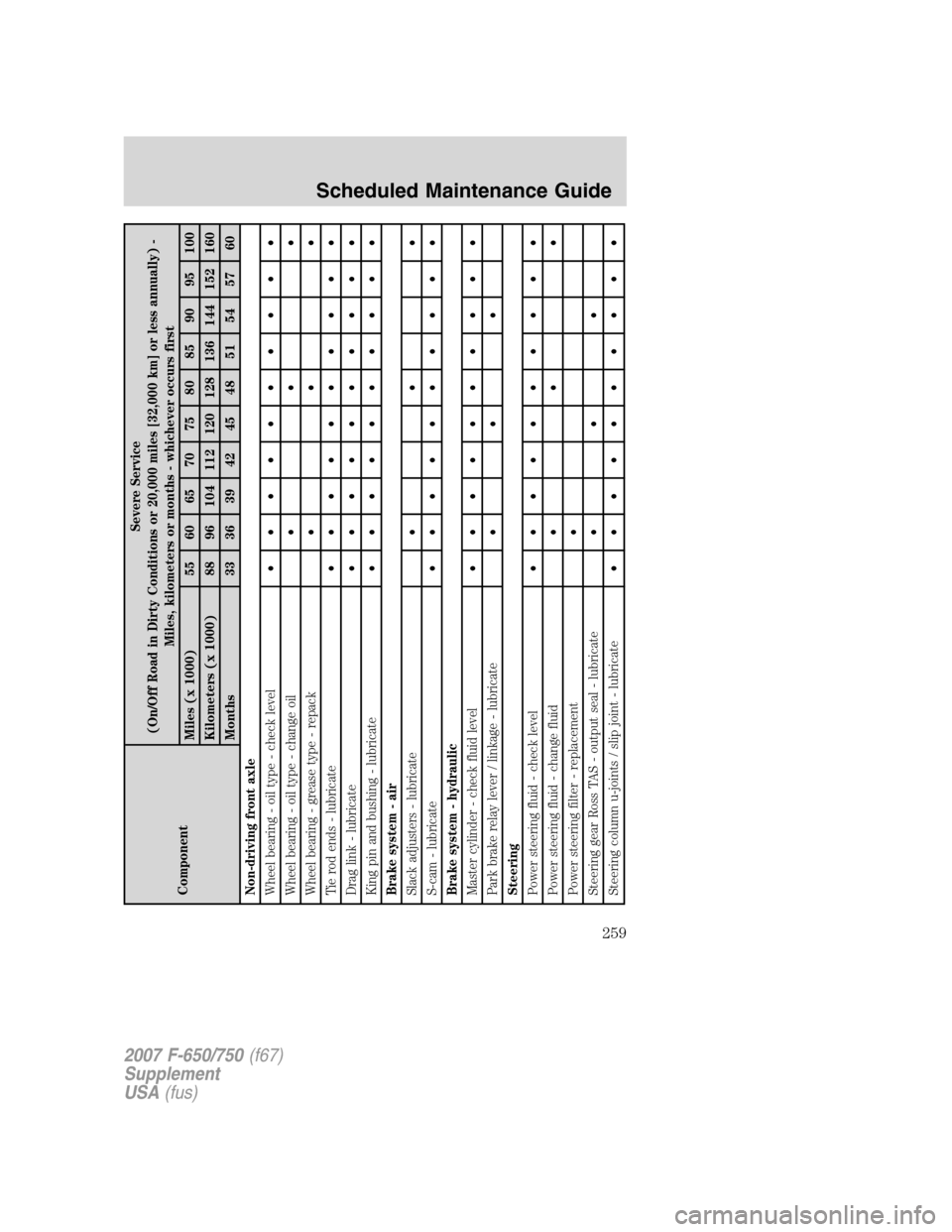 FORD F650 2007 11.G Owners Manual ComponentSevere Service
(On/Off Road in Dirty Conditions or 20,000 miles [32,000 km] or less annually) -
Miles, kilometers or months - whichever occurs first
Miles (x 1000) 55 60 65 70 75 80 85 90 95 