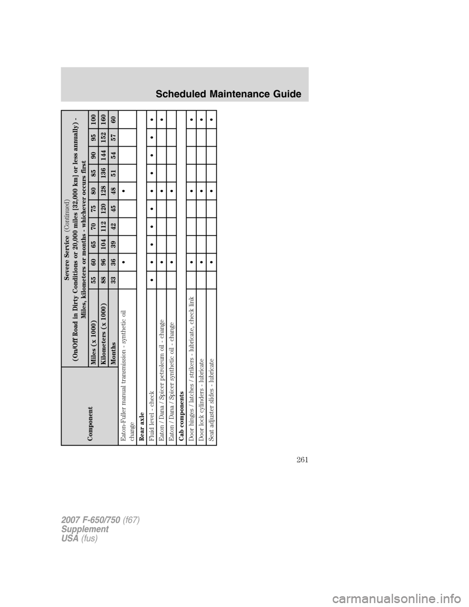 FORD F650 2007 11.G Owners Manual ComponentSevere Service(Continued)
(On/Off Road in Dirty Conditions or 20,000 miles [32,000 km] or less annually) -
Miles, kilometers or months - whichever occurs first
Miles (x 1000) 55 60 65 70 75 8