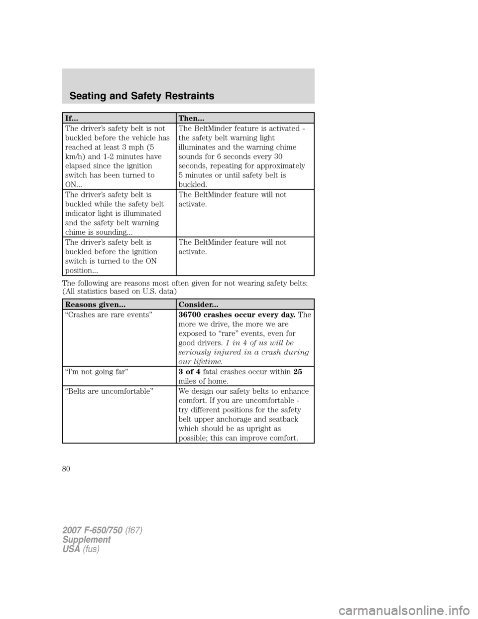 FORD F650 2007 11.G Manual PDF If... Then...
The driver’s safety belt is not
buckled before the vehicle has
reached at least 3 mph (5
km/h) and 1-2 minutes have
elapsed since the ignition
switch has been turned to
ON...The BeltMi FORD F650 2007 11.G Manual PDF If... Then...
The driver’s safety belt is not
buckled before the vehicle has
reached at least 3 mph (5
km/h) and 1-2 minutes have
elapsed since the ignition
switch has been turned to
ON...The BeltMi