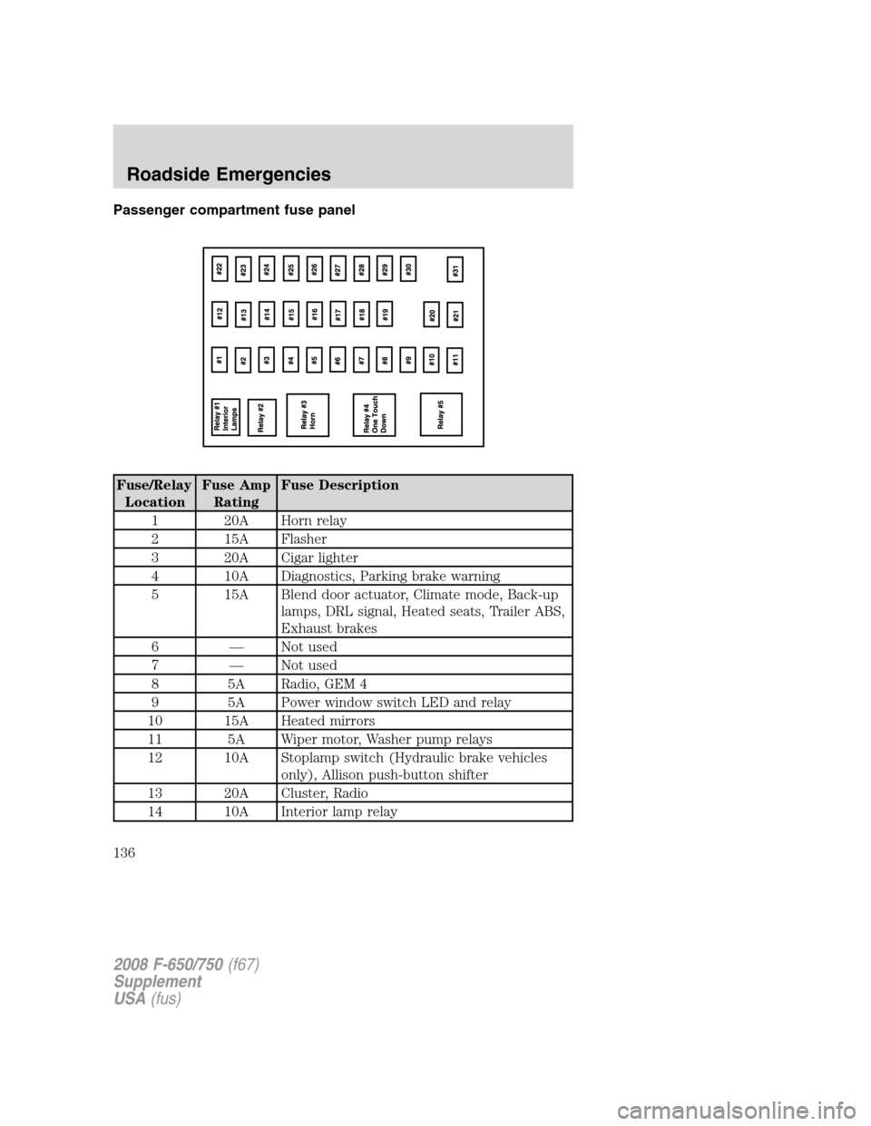 FORD F650 2008 11.G Owners Manual Passenger compartment fuse panel
Fuse/Relay
LocationFuse Amp
RatingFuse Description
1 20A Horn relay
2 15A Flasher
3 20A Cigar lighter
4 10A Diagnostics, Parking brake warning
5 15A Blend door actuato FORD F650 2008 11.G Owners Manual Passenger compartment fuse panel
Fuse/Relay
LocationFuse Amp
RatingFuse Description
1 20A Horn relay
2 15A Flasher
3 20A Cigar lighter
4 10A Diagnostics, Parking brake warning
5 15A Blend door actuato