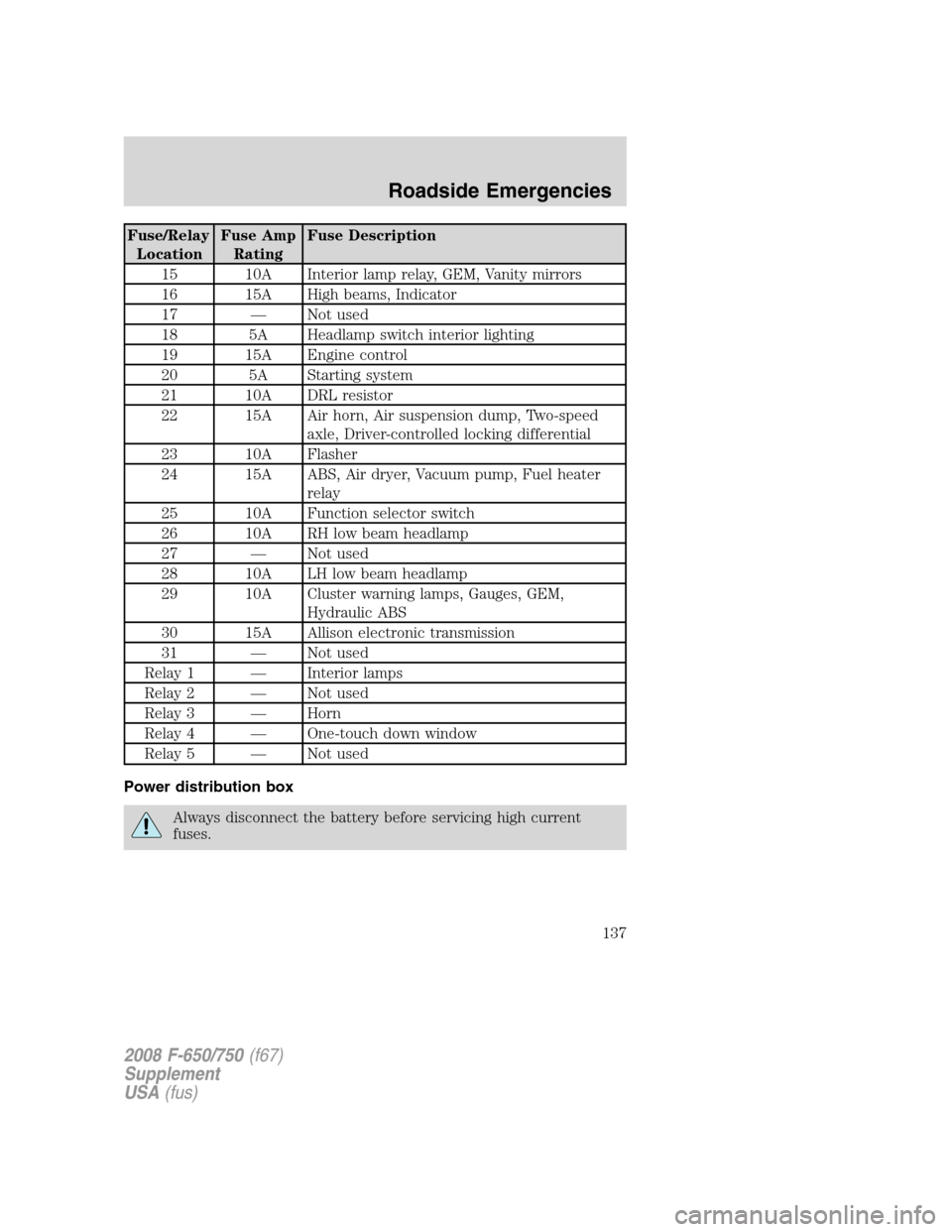 FORD F650 2008 11.G Owners Manual Fuse/Relay
LocationFuse Amp
RatingFuse Description
15 10A Interior lamp relay, GEM, Vanity mirrors
16 15A High beams, Indicator
17 — Not used
18 5A Headlamp switch interior lighting
19 15A Engine co