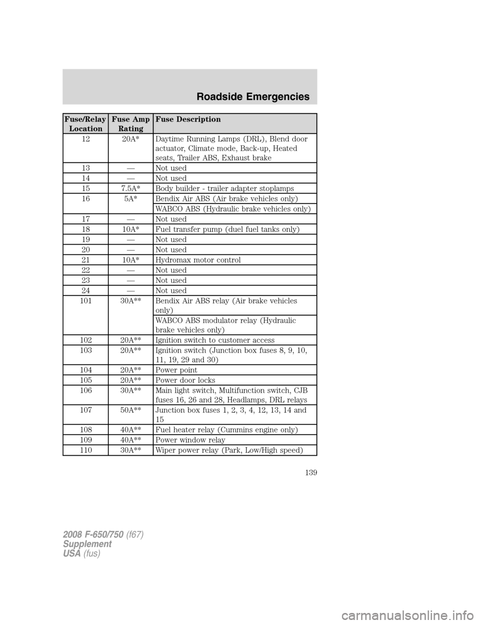 FORD F750 2008 11.G Owners Manual Fuse/Relay
LocationFuse Amp
RatingFuse Description
12 20A* Daytime Running Lamps (DRL), Blend door
actuator, Climate mode, Back-up, Heated
seats, Trailer ABS, Exhaust brake
13 — Not used
14 — Not 