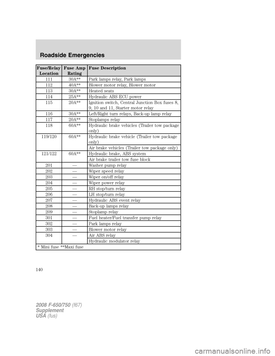 FORD F650 2008 11.G Owners Manual Fuse/Relay
LocationFuse Amp
RatingFuse Description
111 30A** Park lamps relay, Park lamps
112 40A** Blower motor relay, Blower motor
113 30A** Heated seats
114 25A** Hydraulic ABS ECU power
115 20A** 
