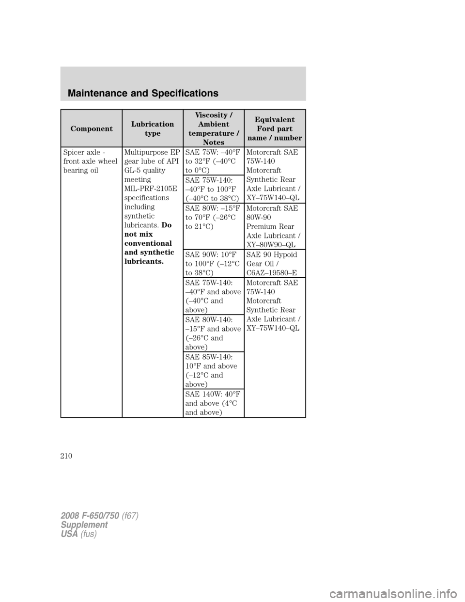 FORD F650 2008 11.G Owners Manual ComponentLubrication
typeViscosity /
Ambient
temperature /
NotesEquivalent
Ford part
name / number
Spicer axle -
front axle wheel
bearing oilMultipurpose EP
gear lube of API
GL-5 quality
meeting
MIL-P