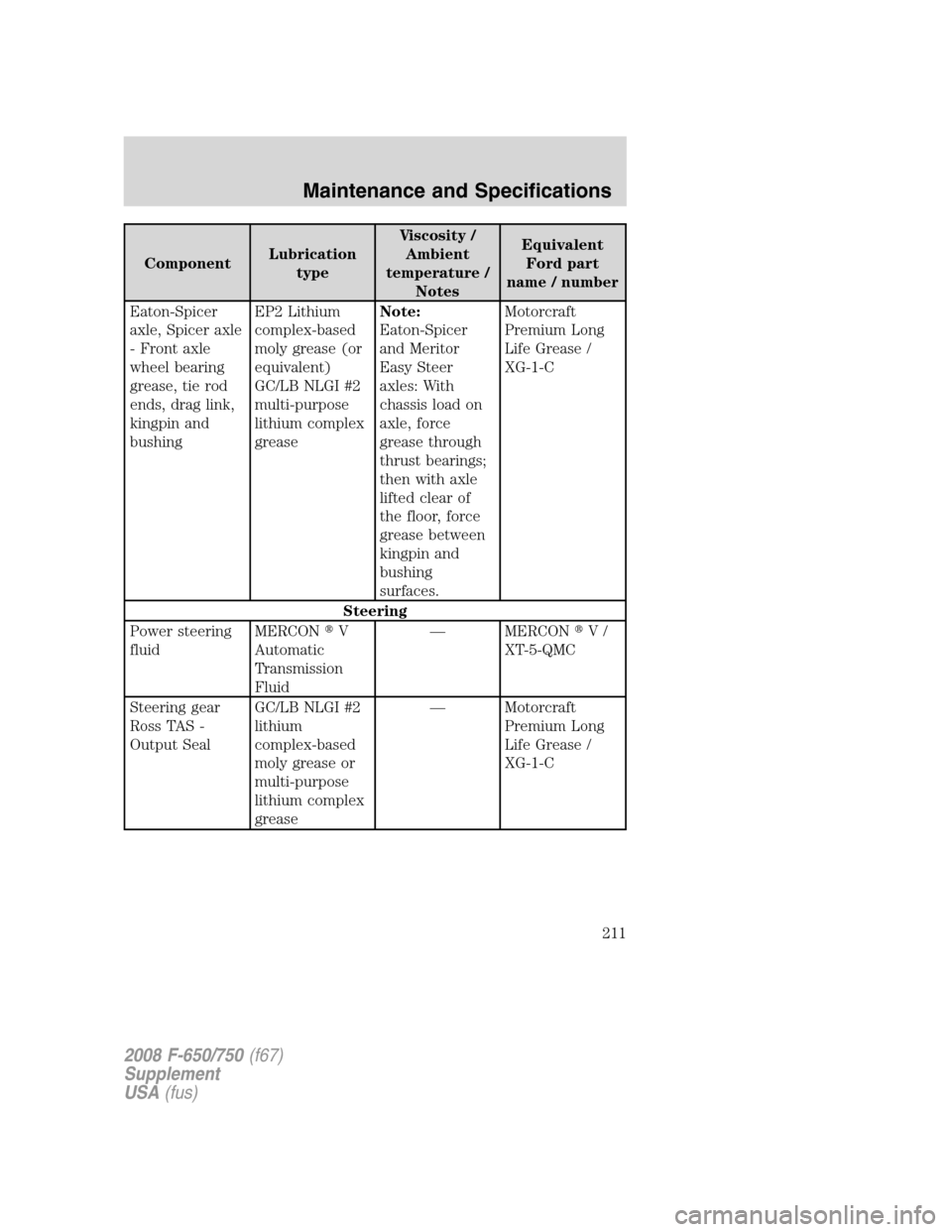 FORD F650 2008 11.G Owners Manual ComponentLubrication
typeViscosity /
Ambient
temperature /
NotesEquivalent
Ford part
name / number
Eaton-Spicer
axle, Spicer axle
- Front axle
wheel bearing
grease, tie rod
ends, drag link,
kingpin an
