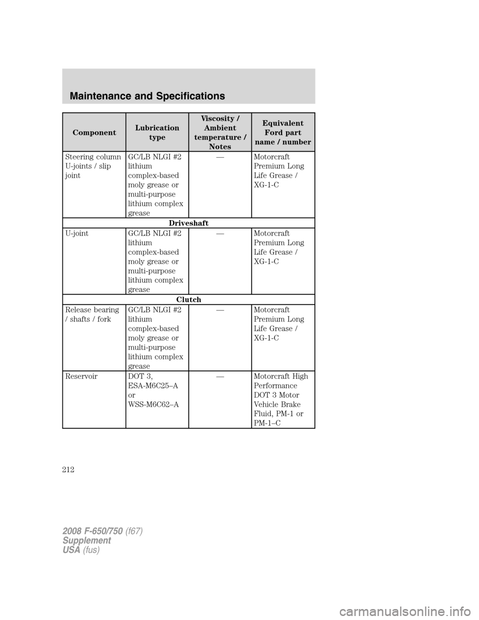FORD F650 2008 11.G Owners Manual ComponentLubrication
typeViscosity /
Ambient
temperature /
NotesEquivalent
Ford part
name / number
Steering column
U-joints / slip
jointGC/LB NLGI #2
lithium
complex-based
moly grease or
multi-purpose