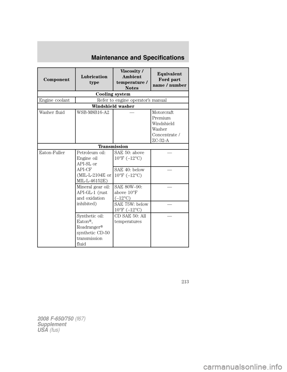 FORD F650 2008 11.G Owners Manual ComponentLubrication
typeViscosity /
Ambient
temperature /
NotesEquivalent
Ford part
name / number
Cooling system
Engine coolant Refer to engine operator’s manual
Windshield washer
Washer fluid WSB-