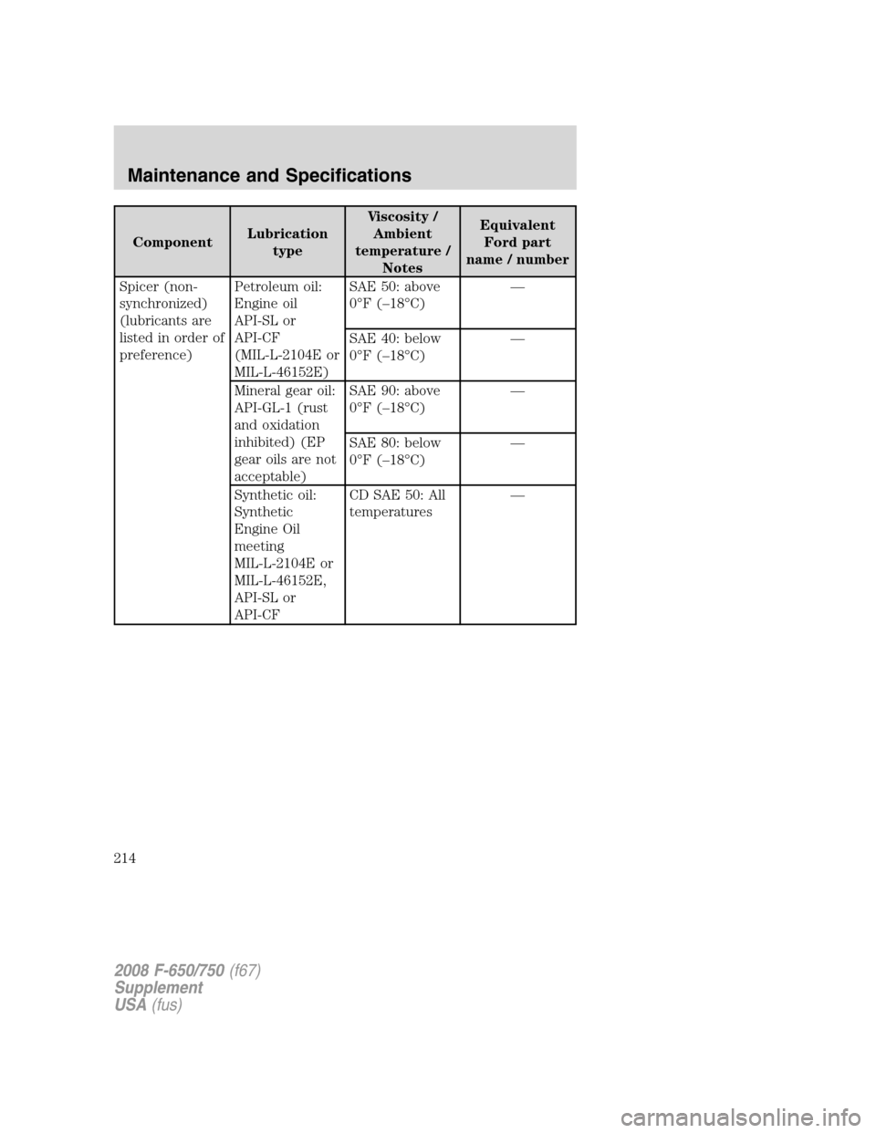 FORD F650 2008 11.G Owners Manual ComponentLubrication
typeViscosity /
Ambient
temperature /
NotesEquivalent
Ford part
name / number
Spicer (non-
synchronized)
(lubricants are
listed in order of
preference)Petroleum oil:
Engine oil
AP