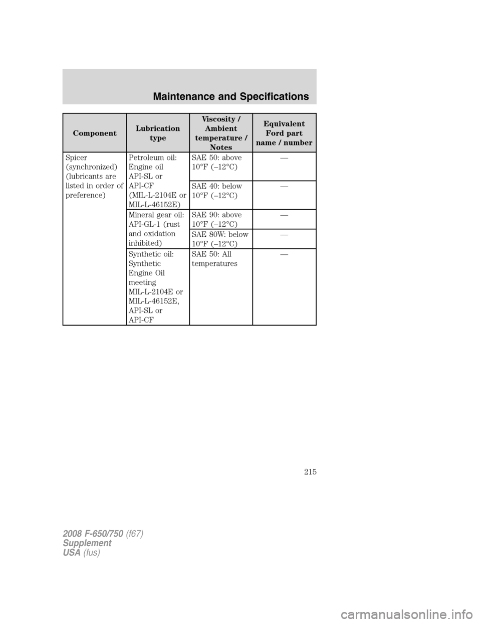 FORD F650 2008 11.G Owners Manual ComponentLubrication
typeViscosity /
Ambient
temperature /
NotesEquivalent
Ford part
name / number
Spicer
(synchronized)
(lubricants are
listed in order of
preference)Petroleum oil:
Engine oil
API-SL 