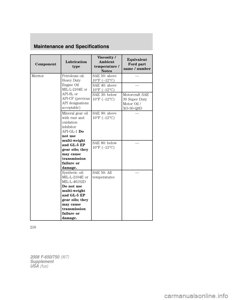 FORD F650 2008 11.G Owners Manual ComponentLubrication
typeViscosity /
Ambient
temperature /
NotesEquivalent
Ford part
name / number
Meritor
Petroleum oil:
Heavy Duty
Engine Oil
MIL-L-2104E or
API-SL or
API-CF (previous
API designatio