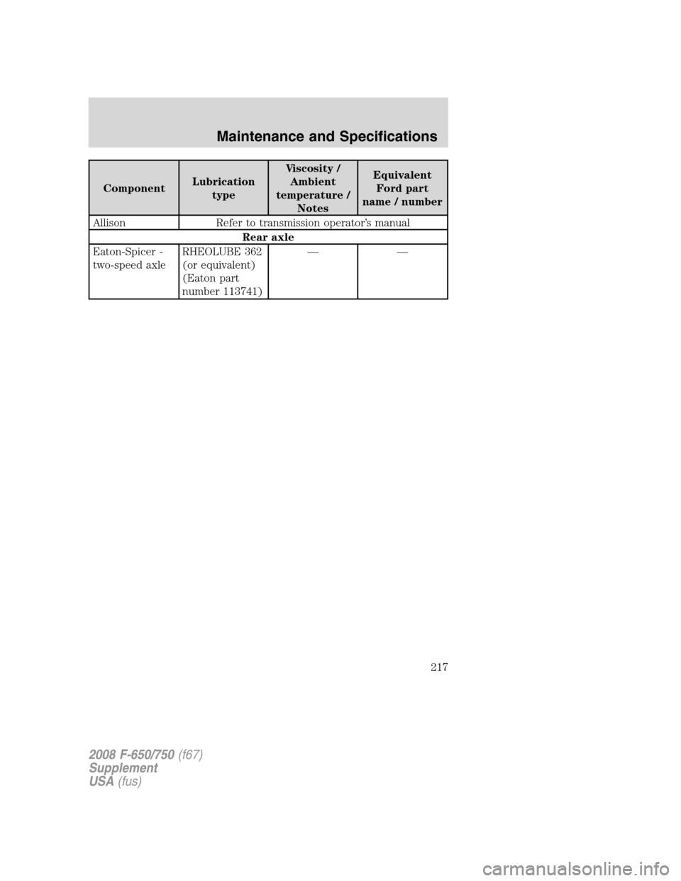 FORD F650 2008 11.G Owners Manual ComponentLubrication
typeViscosity /
Ambient
temperature /
NotesEquivalent
Ford part
name / number
Allison Refer to transmission operator’s manual
Rear axle
Eaton-Spicer -
two-speed axleRHEOLUBE 362