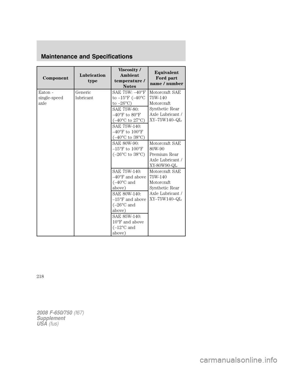 FORD F650 2008 11.G Owners Manual ComponentLubrication
typeViscosity /
Ambient
temperature /
NotesEquivalent
Ford part
name / number
Eaton -
single-speed
axleGeneric
lubricantSAE 75W: –40°F
to –15°F (–40°C
to –26°C)Motorcr