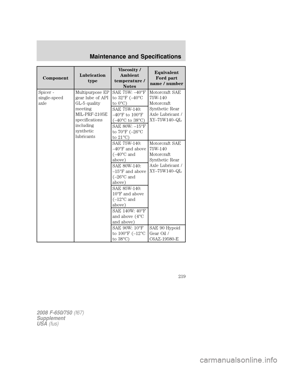 FORD F650 2008 11.G Owners Manual ComponentLubrication
typeViscosity /
Ambient
temperature /
NotesEquivalent
Ford part
name / number
Spicer -
single-speed
axleMultipurpose EP
gear lube of API
GL-5 quality
meeting
MIL-PRF-2105E
specifi