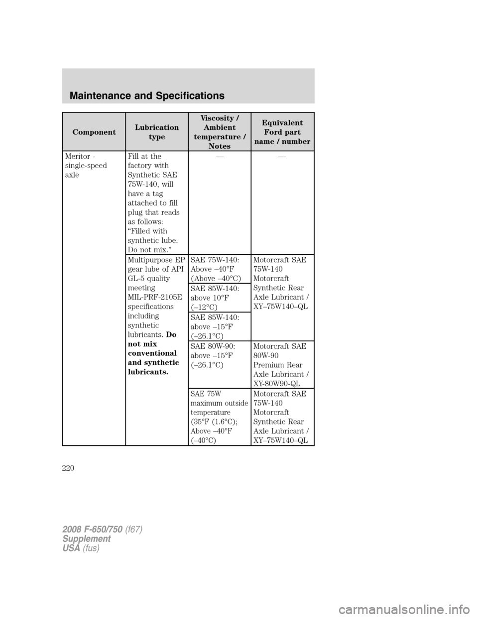 FORD F650 2008 11.G Owners Manual ComponentLubrication
typeViscosity /
Ambient
temperature /
NotesEquivalent
Ford part
name / number
Meritor -
single-speed
axleFill at the
factory with
Synthetic SAE
75W-140, will
have a tag
attached t