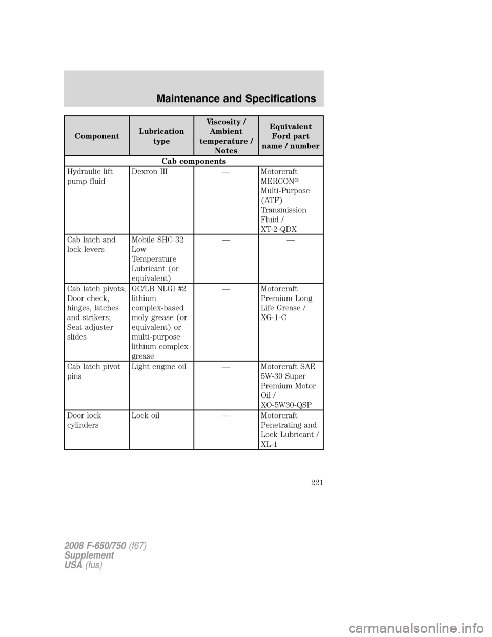 FORD F650 2008 11.G Owners Manual ComponentLubrication
typeViscosity /
Ambient
temperature /
NotesEquivalent
Ford part
name / number
Cab components
Hydraulic lift
pump fluidDexron III — Motorcraft
MERCON
Multi-Purpose
(ATF)
Transmi