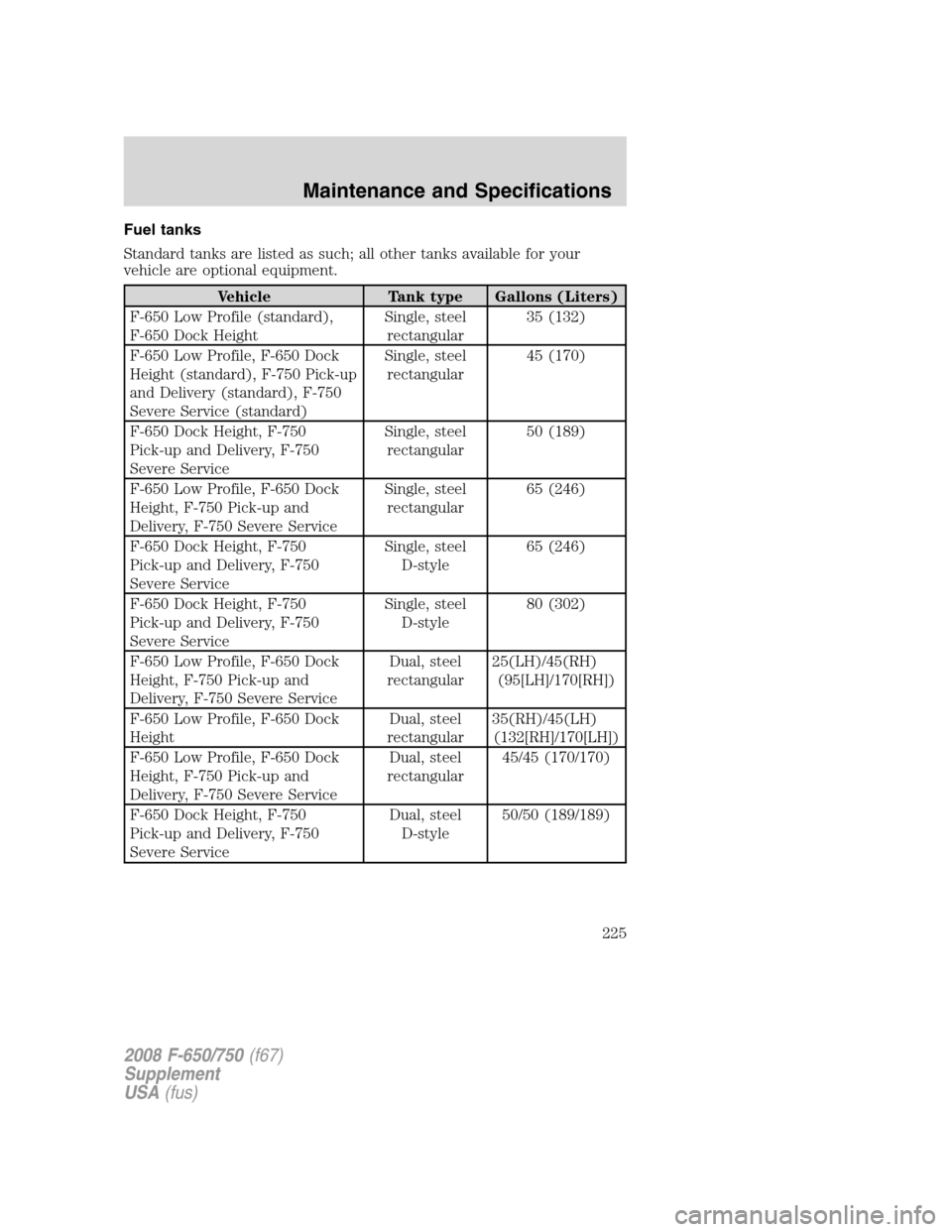 FORD F650 2008 11.G Owners Manual Fuel tanks
Standard tanks are listed as such; all other tanks available for your
vehicle are optional equipment.
Vehicle Tank type Gallons (Liters)
F-650 Low Profile (standard),
F-650 Dock HeightSingl