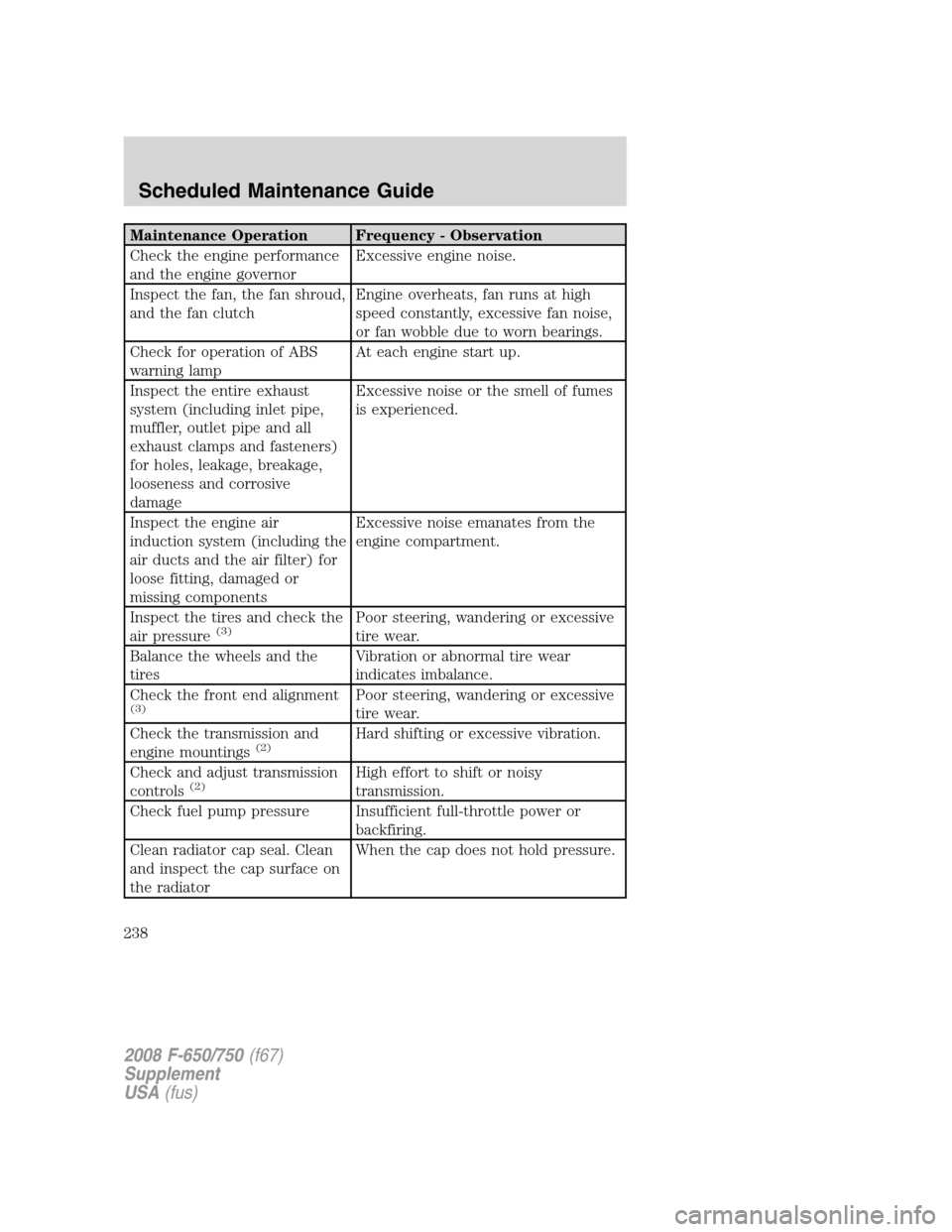 FORD F750 2008 11.G Owners Manual Maintenance Operation Frequency - Observation
Check the engine performance
and the engine governorExcessive engine noise.
Inspect the fan, the fan shroud,
and the fan clutchEngine overheats, fan runs 