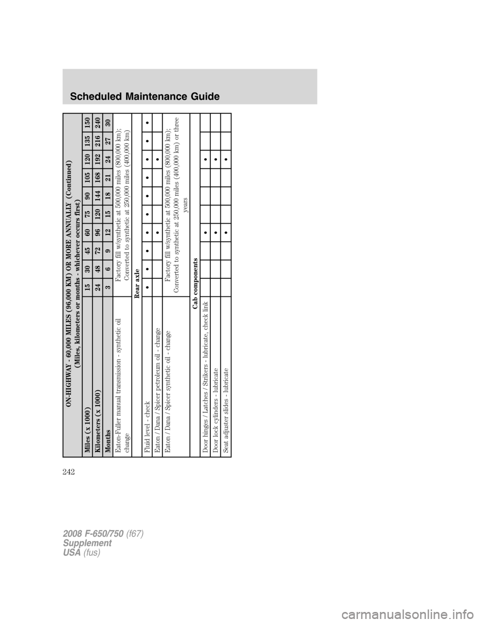 FORD F650 2008 11.G Owners Manual ON-HIGHWAY - 60,000 MILES (96,000 KM) OR MORE ANNUALLY (Continued)
(Miles, kilometers or months - whichever occurs first)
Miles (x 1000) 15 30 45 60 75 90 105 120 135 150
Kilometers (x 1000) 24 48 72 