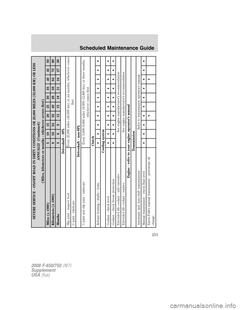 FORD F650 2008 11.G Owners Manual SEVERE SERVICE - ON/OFF ROAD IN DIRTY CONDITIONS OR 20,000 MILES (32,000 KM) OR LESS
ANNUALLY (Continued)
(Miles, kilometers or months - whichever occurs first)
Miles (x 1000) 5 10 15 20 25 30 35 40 4 FORD F650 2008 11.G Owners Manual SEVERE SERVICE - ON/OFF ROAD IN DIRTY CONDITIONS OR 20,000 MILES (32,000 KM) OR LESS
ANNUALLY (Continued)
(Miles, kilometers or months - whichever occurs first)
Miles (x 1000) 5 10 15 20 25 30 35 40 4