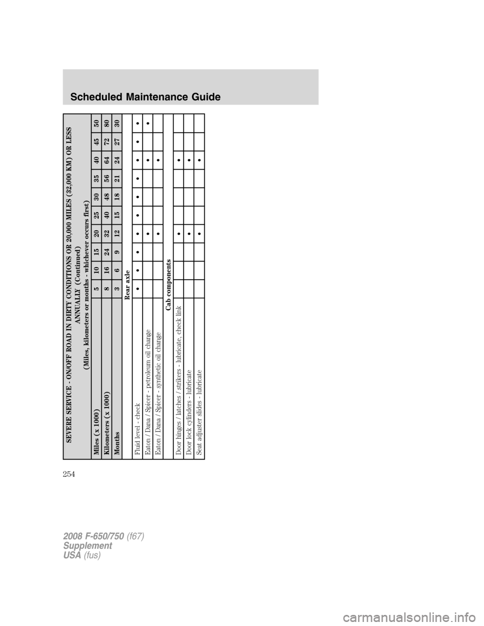 FORD F650 2008 11.G Owners Manual SEVERE SERVICE - ON/OFF ROAD IN DIRTY CONDITIONS OR 20,000 MILES (32,000 KM) OR LESS
ANNUALLY (Continued)
(Miles, kilometers or months - whichever occurs first)
Miles (x 1000) 5 10 15 20 25 30 35 40 4 FORD F650 2008 11.G Owners Manual SEVERE SERVICE - ON/OFF ROAD IN DIRTY CONDITIONS OR 20,000 MILES (32,000 KM) OR LESS
ANNUALLY (Continued)
(Miles, kilometers or months - whichever occurs first)
Miles (x 1000) 5 10 15 20 25 30 35 40 4