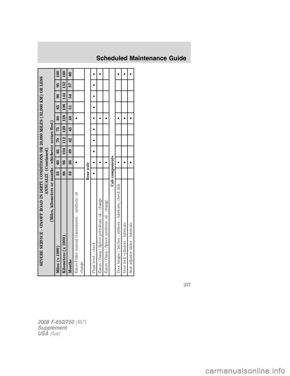 FORD F650 2008 11.G Owners Manual SEVERE SERVICE - ON/OFF ROAD IN DIRTY CONDITIONS OR 20,000 MILES (32,000 KM) OR LESS
ANNUALLY (Continued)
(Miles, kilometers or months - whichever occurs first)
Miles (x 1000) 55 60 65 70 75 80 85 90 FORD F650 2008 11.G Owners Manual SEVERE SERVICE - ON/OFF ROAD IN DIRTY CONDITIONS OR 20,000 MILES (32,000 KM) OR LESS
ANNUALLY (Continued)
(Miles, kilometers or months - whichever occurs first)
Miles (x 1000) 55 60 65 70 75 80 85 90