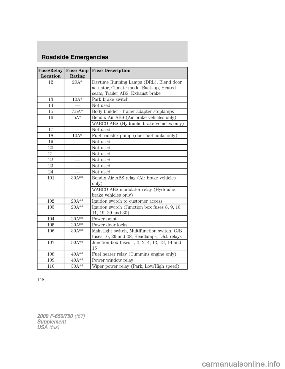 FORD F650 2009 12.G Owners Manual Fuse/Relay
LocationFuse Amp
RatingFuse Description
12 20A* Daytime Running Lamps (DRL), Blend door
actuator, Climate mode, Back-up, Heated
seats, Trailer ABS, Exhaust brake
13 10A* Park brake switch
1