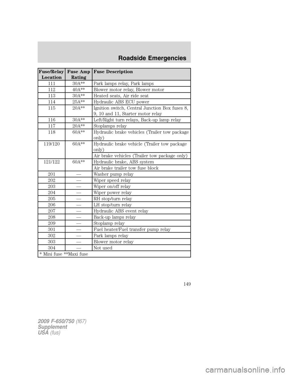 FORD F650 2009 12.G Owners Manual Fuse/Relay
LocationFuse Amp
RatingFuse Description
111 30A** Park lamps relay, Park lamps
112 40A** Blower motor relay, Blower motor
113 30A** Heated seats, Air ride seat
114 25A** Hydraulic ABS ECU p