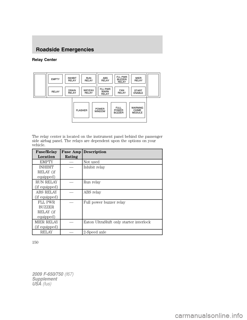 FORD F650 2009 12.G Owners Manual Relay Center
The relay center is located on the instrument panel behind the passenger
side airbag panel. The relays are dependent upon the options on your
vehicle.
Fuse/Relay
LocationFuse Amp
RatingDe