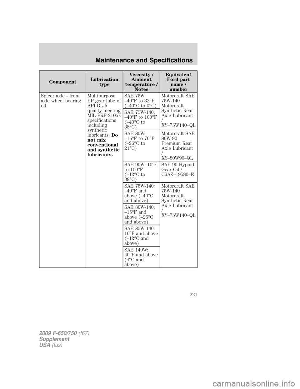 FORD F650 2009 12.G Owners Manual ComponentLubrication
typeViscosity /
Ambient
temperature /
NotesEquivalent
Ford part
name /
number
Spicer axle - front
axle wheel bearing
oilMultipurpose
EP gear lube of
API GL-5
quality meeting
MIL-P