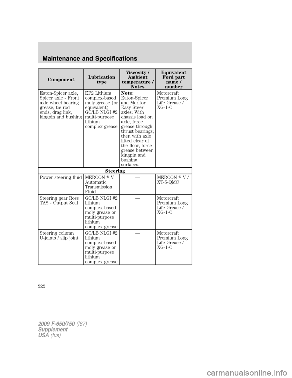 FORD F650 2009 12.G Owners Manual ComponentLubrication
typeViscosity /
Ambient
temperature /
NotesEquivalent
Ford part
name /
number
Eaton-Spicer axle,
Spicer axle - Front
axle wheel bearing
grease, tie rod
ends, drag link,
kingpin an