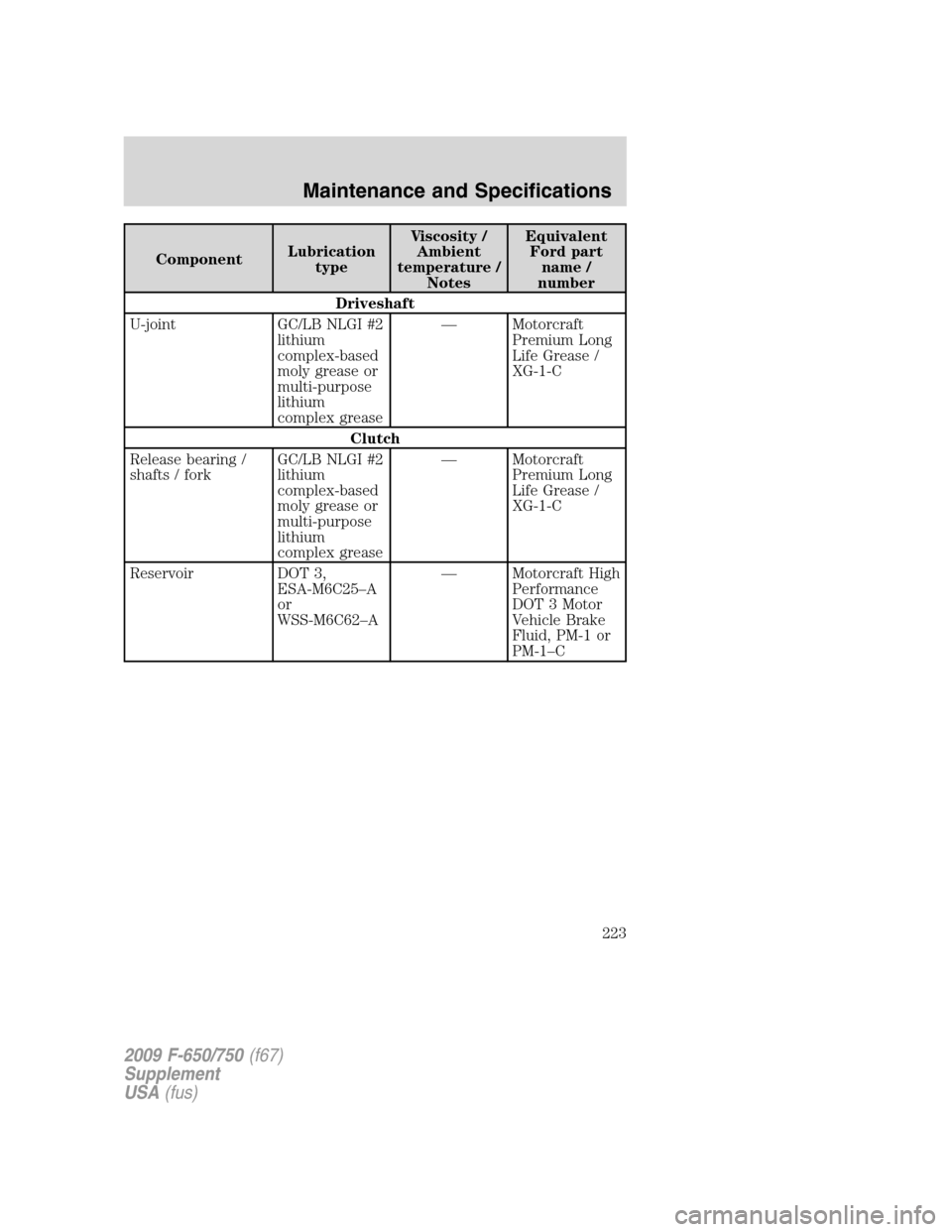 FORD F650 2009 12.G Owners Manual ComponentLubrication
typeViscosity /
Ambient
temperature /
NotesEquivalent
Ford part
name /
number
Driveshaft
U-joint GC/LB NLGI #2
lithium
complex-based
moly grease or
multi-purpose
lithium
complex g