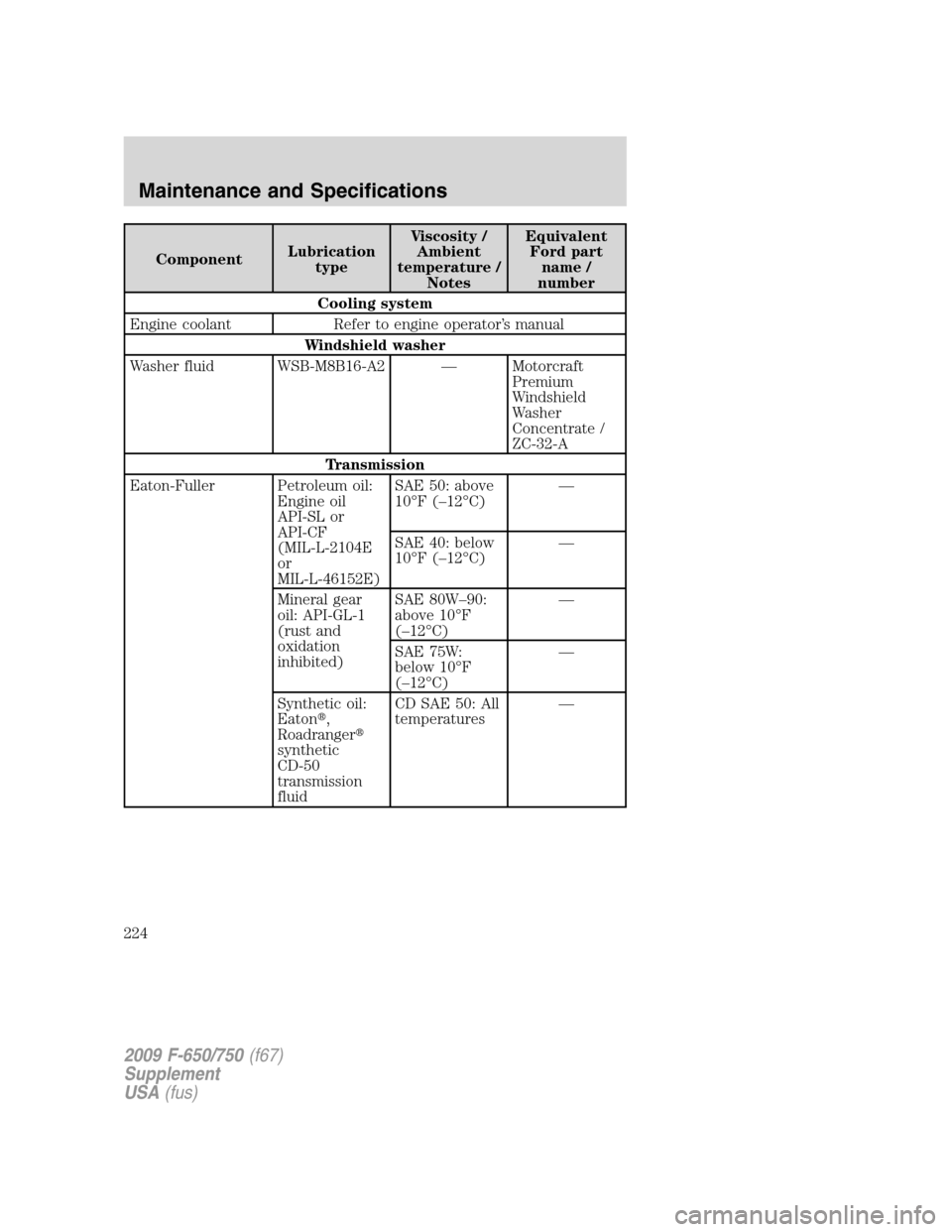 FORD F650 2009 12.G Owners Manual ComponentLubrication
typeViscosity /
Ambient
temperature /
NotesEquivalent
Ford part
name /
number
Cooling system
Engine coolant Refer to engine operator’s manual
Windshield washer
Washer fluid WSB-