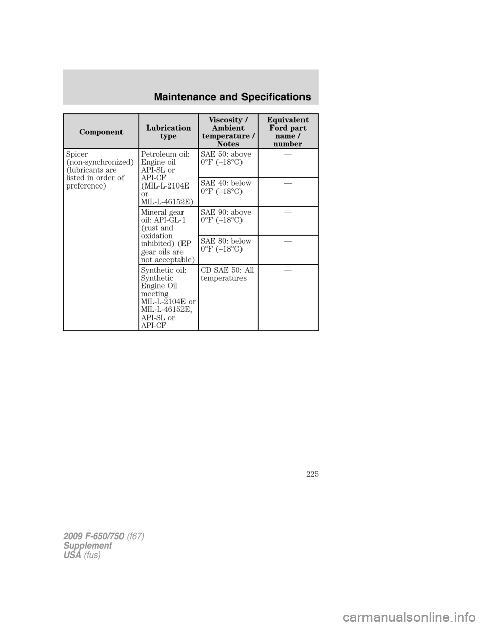 FORD F650 2009 12.G Owners Manual ComponentLubrication
typeViscosity /
Ambient
temperature /
NotesEquivalent
Ford part
name /
number
Spicer
(non-synchronized)
(lubricants are
listed in order of
preference)Petroleum oil:
Engine oil
API