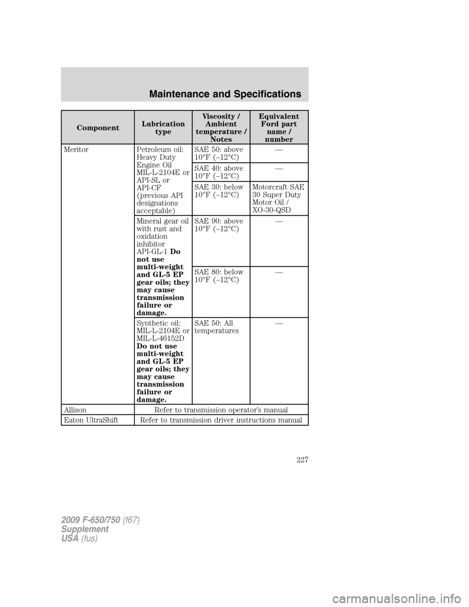 FORD F650 2009 12.G Owners Manual ComponentLubrication
typeViscosity /
Ambient
temperature /
NotesEquivalent
Ford part
name /
number
Meritor Petroleum oil:
Heavy Duty
Engine Oil
MIL-L-2104E or
API-SL or
API-CF
(previous API
designatio