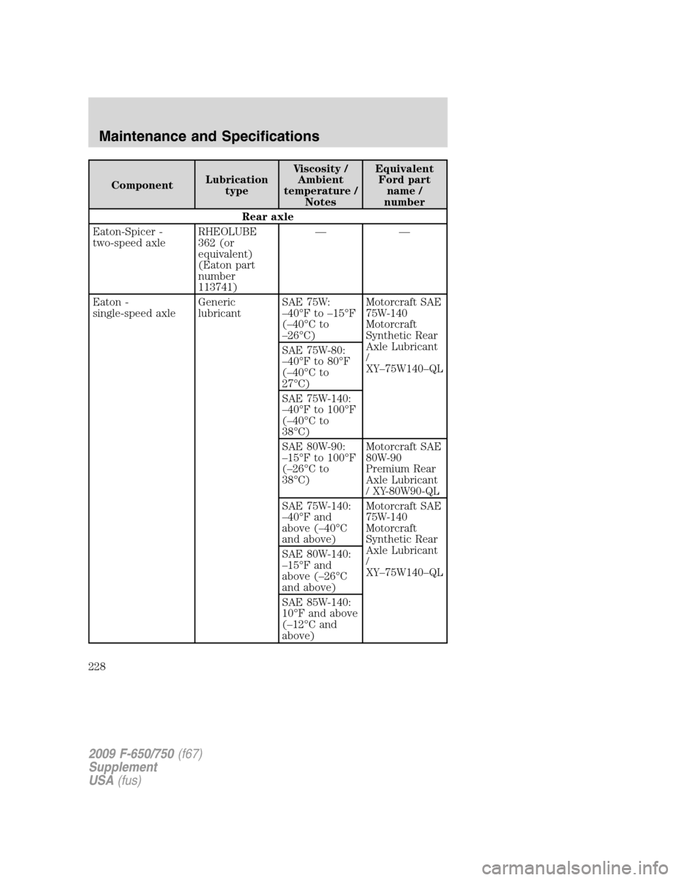 FORD F650 2009 12.G Owners Manual ComponentLubrication
typeViscosity /
Ambient
temperature /
NotesEquivalent
Ford part
name /
number
Rear axle
Eaton-Spicer -
two-speed axleRHEOLUBE
362 (or
equivalent)
(Eaton part
number
113741)——
