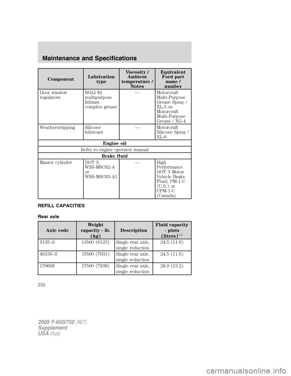 FORD F650 2009 12.G Owners Manual ComponentLubrication
typeViscosity /
Ambient
temperature /
NotesEquivalent
Ford part
name /
number
Door window
regulatorsNGLI #2
multipurpose
lithium
complex grease— Motorcraft
Multi-Purpose
Grease 