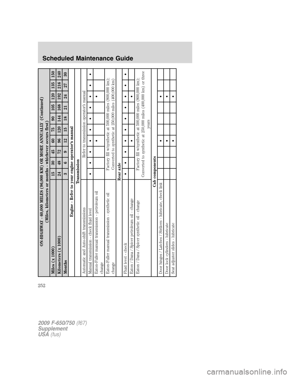 FORD F650 2009 12.G Owners Manual ON-HIGHWAY - 60,000 MILES (96,000 KM) OR MORE ANNUALLY (Continued)
(Miles, kilometers or months - whichever occurs first)
Miles (x 1000) 15 30 45 60 75 90 105 120 135 150
Kilometers (x 1000) 24 48 72 