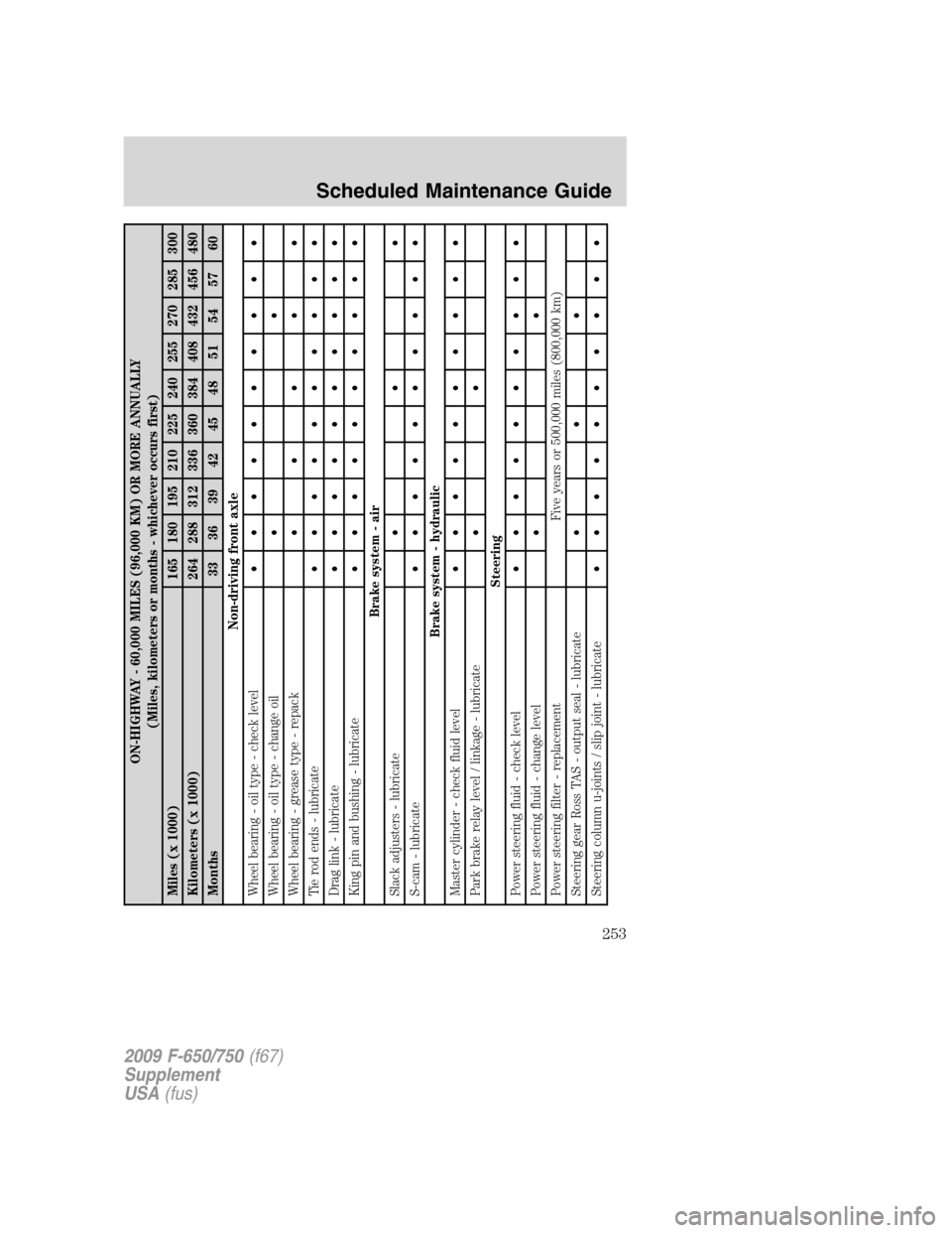 FORD F650 2009 12.G Owners Manual ON-HIGHWAY - 60,000 MILES (96,000 KM) OR MORE ANNUALLY
(Miles, kilometers or months - whichever occurs first)
Miles (x 1000) 165 180 195 210 225 240 255 270 285 300
Kilometers (x 1000) 264 288 312 336