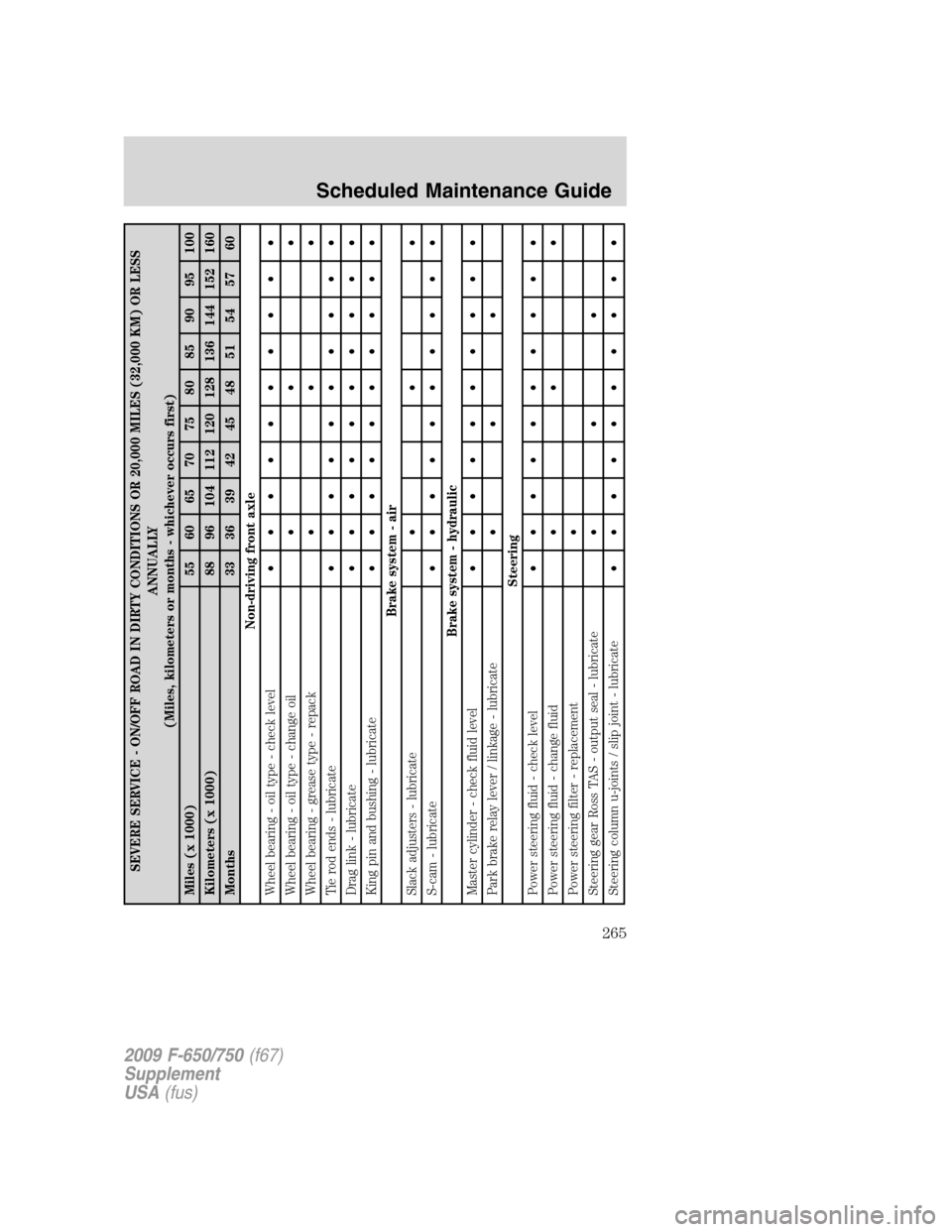 FORD F650 2009 12.G Owners Manual SEVERE SERVICE - ON/OFF ROAD IN DIRTY CONDITIONS OR 20,000 MILES (32,000 KM) OR LESS
ANNUALLY
(Miles, kilometers or months - whichever occurs first)
Miles (x 1000) 55 60 65 70 75 80 85 90 95 100
Kilom