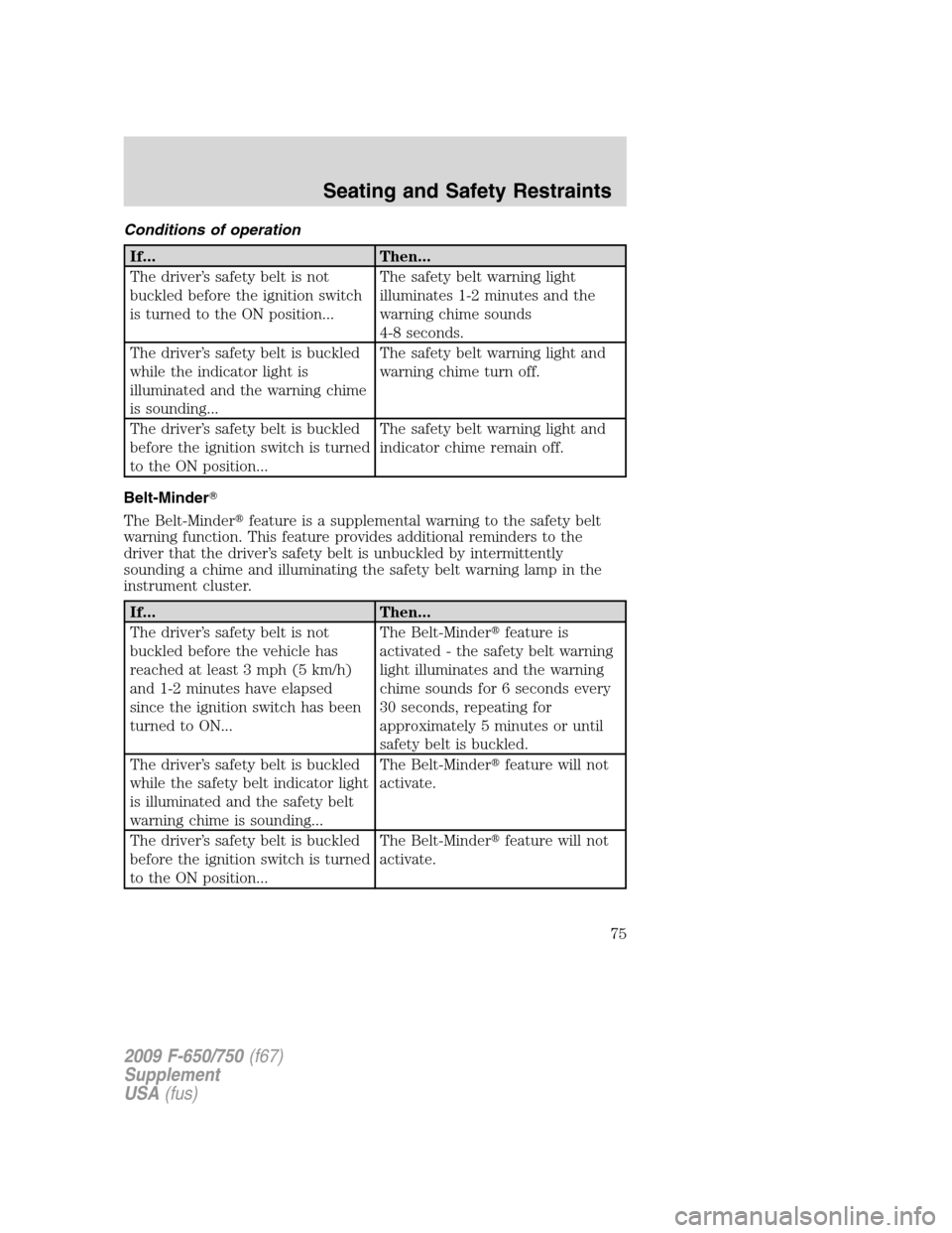 FORD F650 2009 12.G Manual PDF Conditions of operation
If... Then...
The driver’s safety belt is not
buckled before the ignition switch
is turned to the ON position...The safety belt warning light
illuminates 1-2 minutes and the
