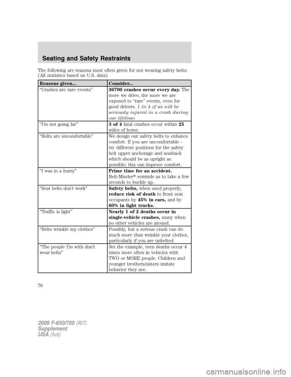 FORD F650 2009 12.G Manual PDF The following are reasons most often given for not wearing safety belts:
(All statistics based on U.S. data)
Reasons given... Consider...
“Crashes are rare events”36700 crashes occur every day.The