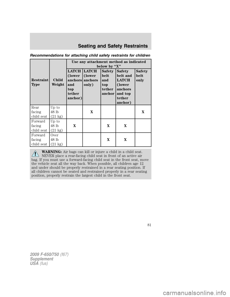 FORD F650 2009 12.G Manual Online Recommendations for attaching child safety restraints for children
Restraint
TypeChild
WeightUse any attachment method as indicated
below by “X”
LATCH
(lower
anchors
and
top
tether
anchor)LATCH
(l