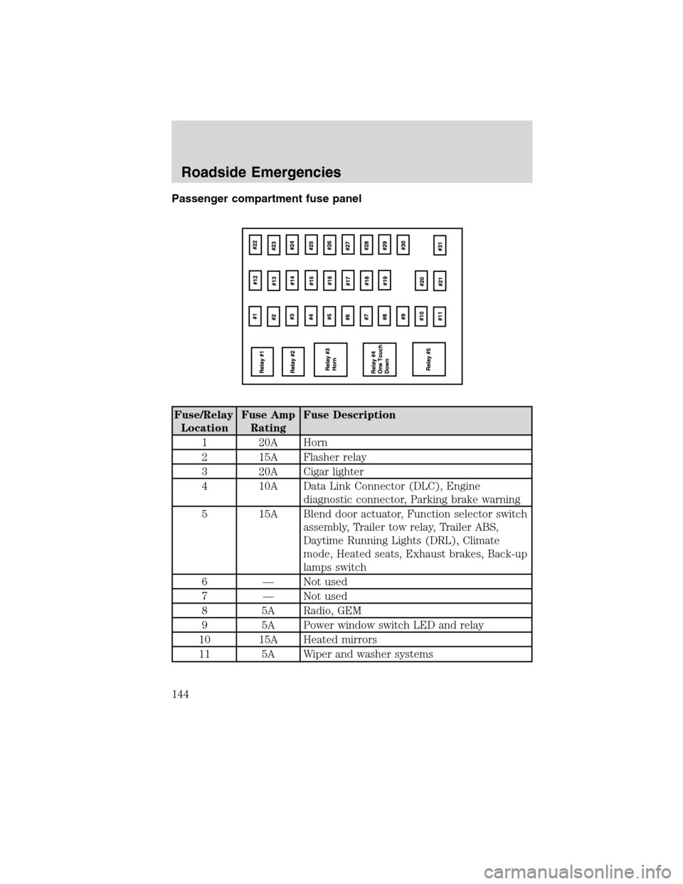 FORD F650 2010 12.G Owners Manual Passenger compartment fuse panel
Fuse/Relay
LocationFuse Amp
RatingFuse Description
1 20A Horn
2 15A Flasher relay
3 20A Cigar lighter
4 10A Data Link Connector (DLC), Engine
diagnostic connector, Par