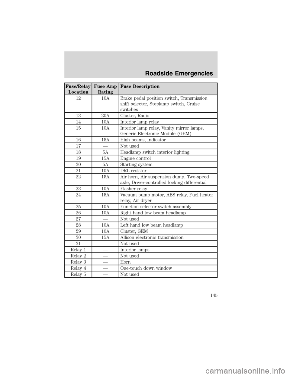 FORD F750 2010 12.G Owners Manual Fuse/Relay
LocationFuse Amp
RatingFuse Description
12 10A Brake pedal position switch, Transmission
shift selector, Stoplamp switch, Cruise
switches
13 20A Cluster, Radio
14 10A Interior lamp relay
15